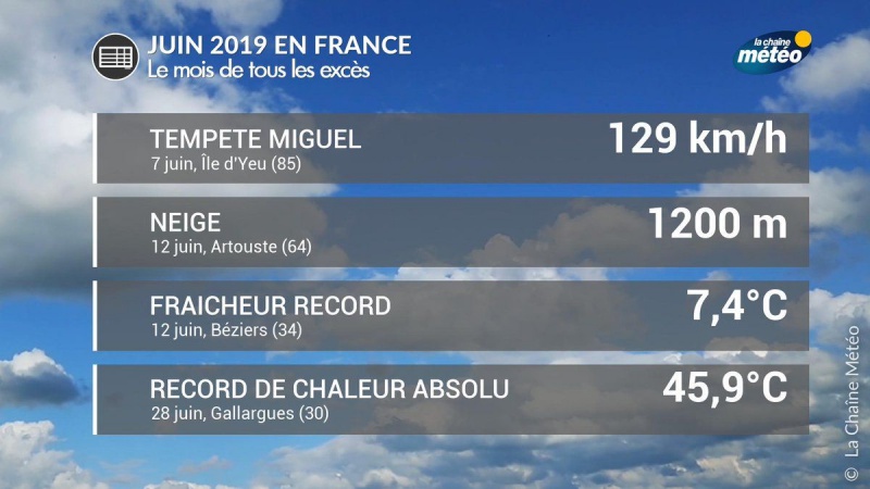 Wetterrekorde im Juni